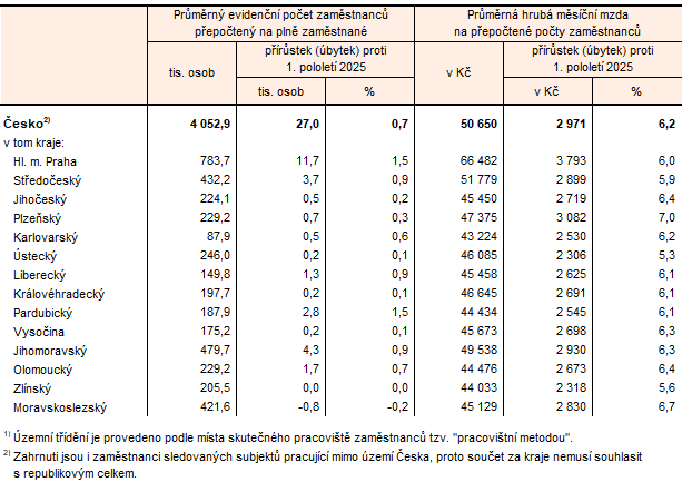 Tab. 2 Průměrný evidenční počet zaměstnanců a průměrné hrubé měsíční mzdy v Česku a krajích1) v 1. pololetí roku 2026