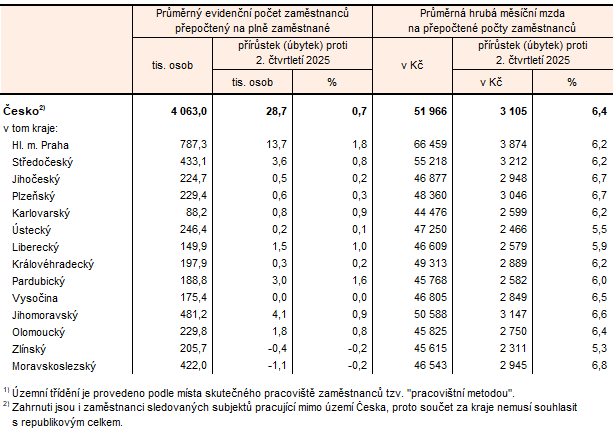Tab. 1 Počet zaměstnanců a průměrné hrubé měsíční mzdy v Česku a krajích1) ve 2. čtvrtletí 2026