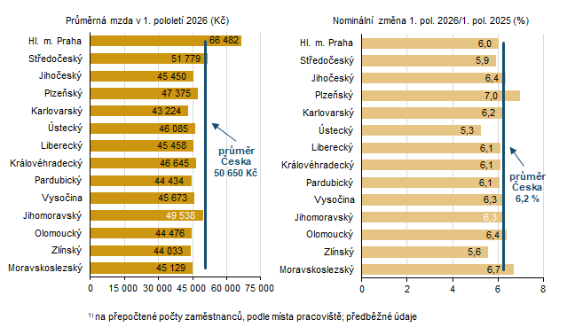 Graf 2 Průměrná měsíční mzda podle krajů1) v 1. pololetí roku 2026 (osoby přepočtené na plně zaměstnané)