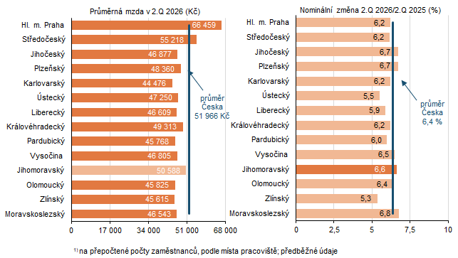 Graf 1 Průměrná měsíční mzda podle krajů1) ve 2. čtvrtletí 2026 (osoby přepočtené na plně zaměstnané)
