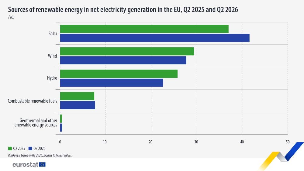 Sources of renewable energy in net electricity generation in the EU, Q2 2025 and Q2 2026 (%). chart. See link to the full dataset below.