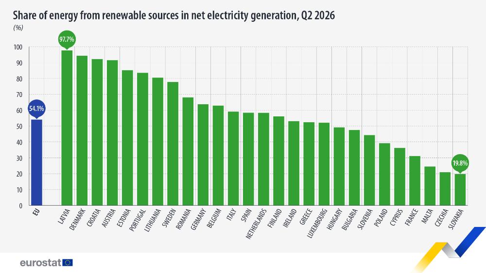 Share of energy from renewable sources in net electricity generation, Q2 2026 (%). Chart. See link to the full dataset below.