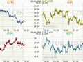 Koruna, euro, dolar