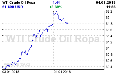 Online graf vvoje ceny komodity WTI Crude Oil