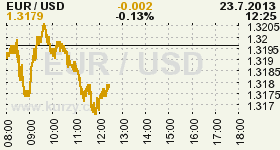 Online graf kurzu USD/EUR