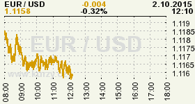 Online graf vvoje ceny komodity WTI Crude Oil Ropa