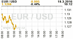 Online graf kurzu USD/EUR