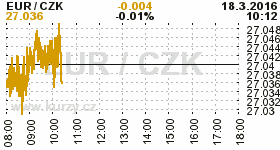Online graf kurzu CZK / EUR