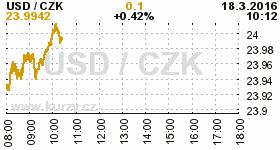 Online graf kurzu CZK / USD