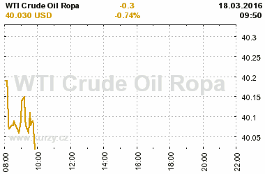 Online graf vvoje ceny komodity WTI Crude Oil Ropa