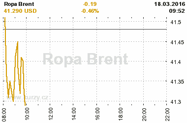 Online graf vvoje ceny komodity Ropa Brent