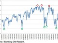 12měsíční klouzavý ukazatel P/E indexu S&P 500 od roku 2014