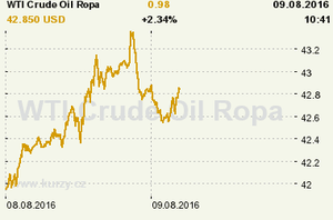 Online graf vvoje ceny komodity WTI Crude Oil Ropa