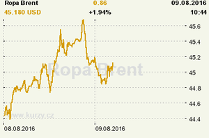 Online graf vvoje ceny komodity Ropa Brent