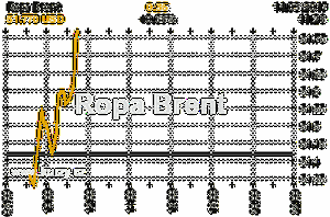 Online graf vvoje ceny komodity Ropa Brent