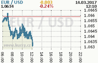 Online graf kurzu usd/eur