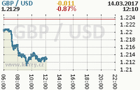 Online graf kurzu usd/gbp