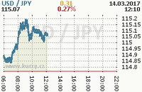 Online graf kurzu jpy/usd