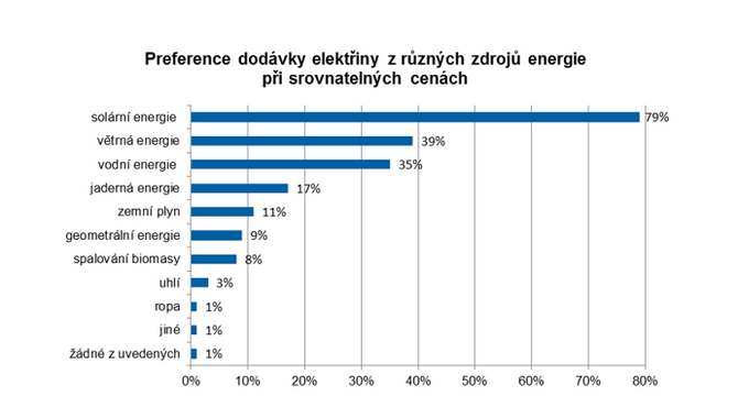 Hlavním důvodem pro pořízení malé FVE je především úspora na nákladech za energie