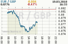 Online graf kurzu gbp/eur