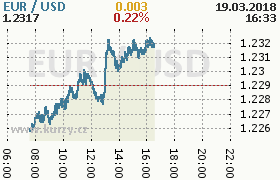 Online graf kurzu usd/eur