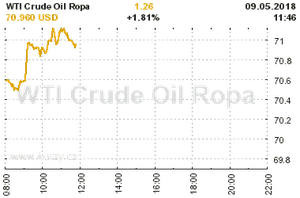 Online graf vvoje ceny komodity WTI Crude Oil Ropa