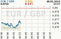 Online graf kurzu gbp/eur