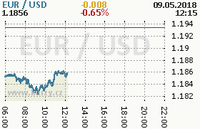 Online graf kurzu usd/eur