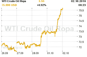 Online graf vvoje ceny komodity WTI Crude Oil Ropa