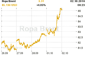 Online graf vvoje ceny komodity Ropa Brent
