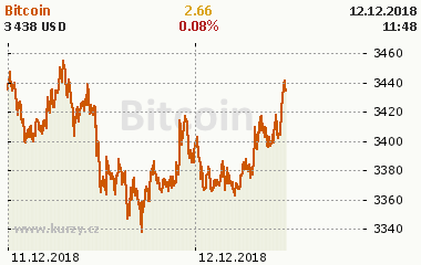 Bitcoin 2 dny