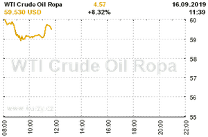 Online graf vA½voje ceny komodity WTI Crude Oil Ropa