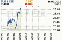 Online graf kurzu eur