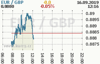 Online graf kurzu gbp/eur