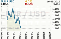 Online graf kurzu usd/eur