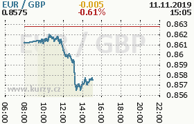 Online graf kurzu gbp/eur