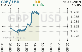 Online graf kurzu usd/gbp