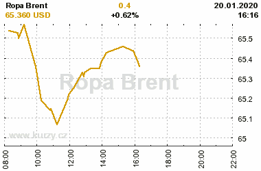 Online graf vvoje ceny komodity Ropa Brent