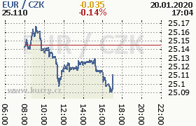 Online graf kurzu eur