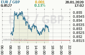 Online graf kurzu gbp/eur