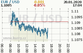 Online graf kurzu usd/eur