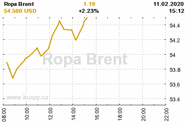 Online graf vvoje ceny komodity Ropa Brent