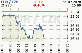 Online graf kurzu eur