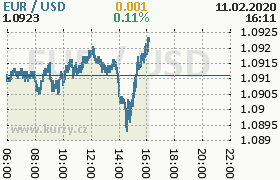 Online graf kurzu usd/eur