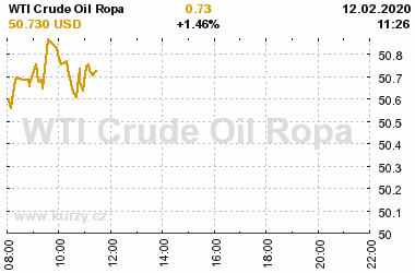 Online graf vvoje ceny komodity WTI Crude Oil Ropa