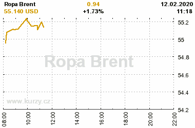 Online graf vvoje ceny komodity Ropa Brent