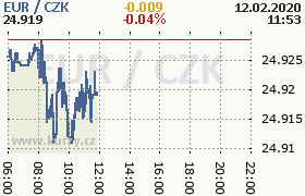 Online graf kurzu eur