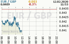 Online graf kurzu gbp/eur