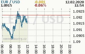 Online graf kurzu usd/eur