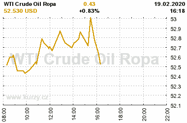 Online graf vvoje ceny komodity WTI Crude Oil Ropa